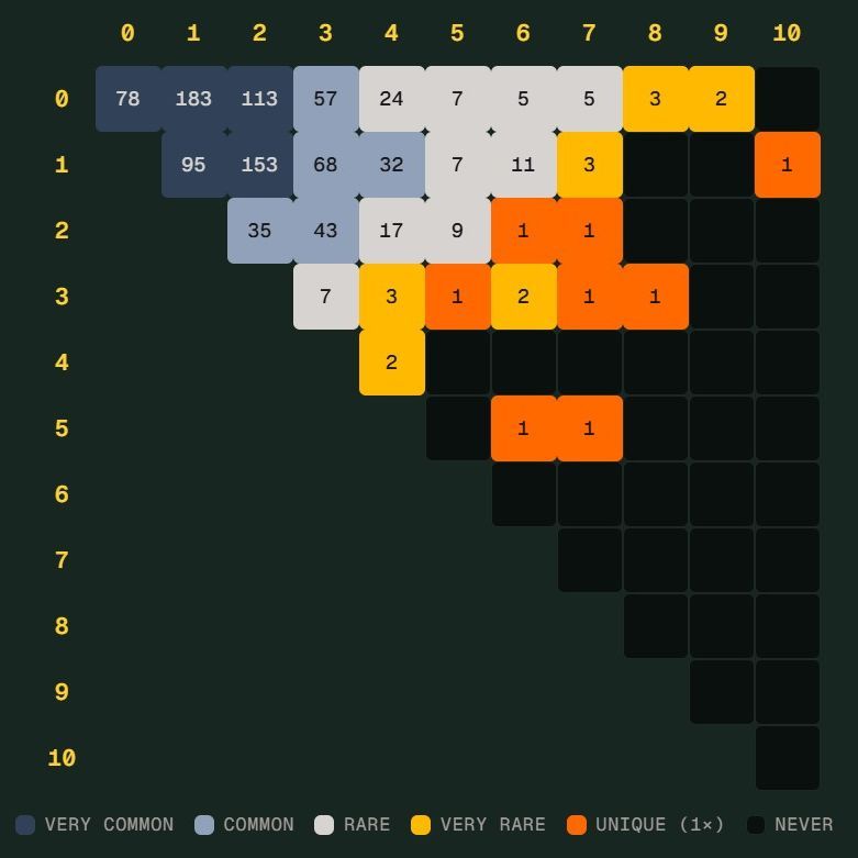 世界杯 Scorigami 差点诞生，德国 7 比 1 只差一步